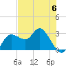 Gulf Harbors tide chart for Tuesday, June 6, 2023