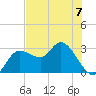Gulf Harbors tide chart for Wednesday, June 7, 2023