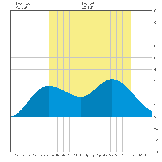 Gulf Harbors tide chart for Friday, June 9, 2023