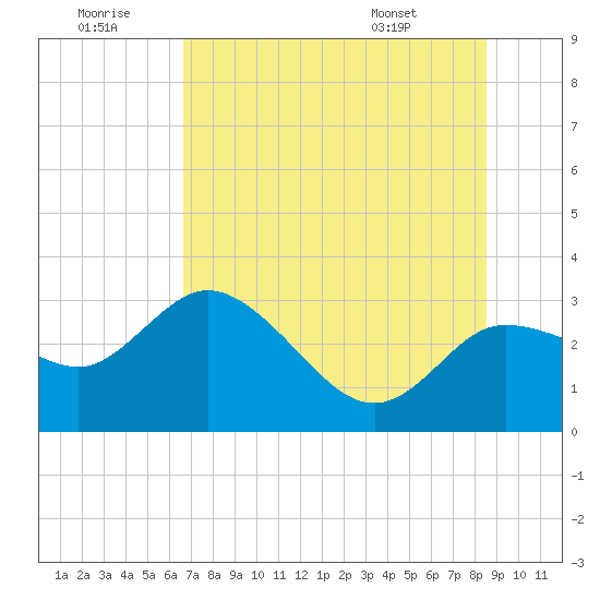 Gulf Harbors tide chart for Tuesday, July 11, 2023