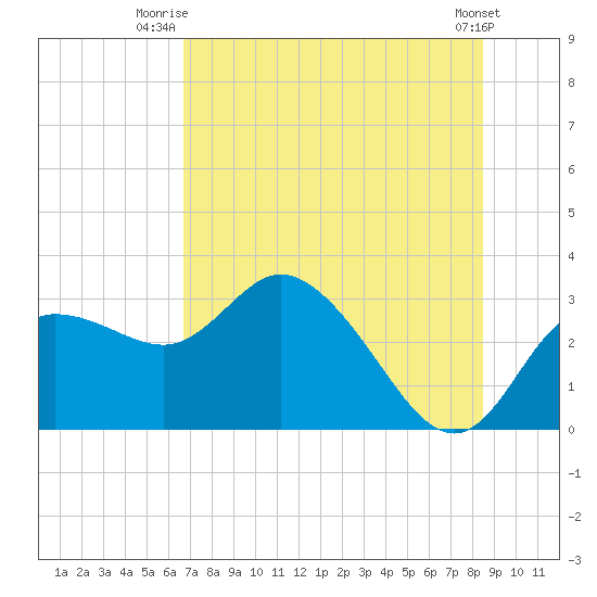 Gulf Harbors tide chart for Saturday, July 15, 2023