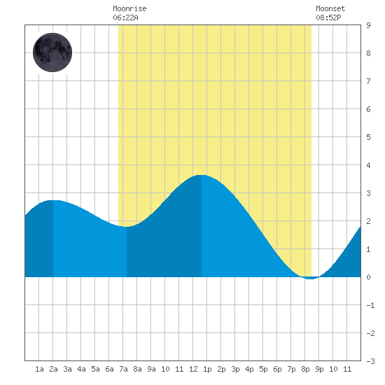 Gulf Harbors tide chart for Monday, July 17, 2023