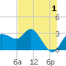 Gulf Harbors tide chart for Saturday, July 1, 2023