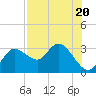 Gulf Harbors tide chart for Thursday, July 20, 2023