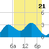 Gulf Harbors tide chart for Friday, July 21, 2023