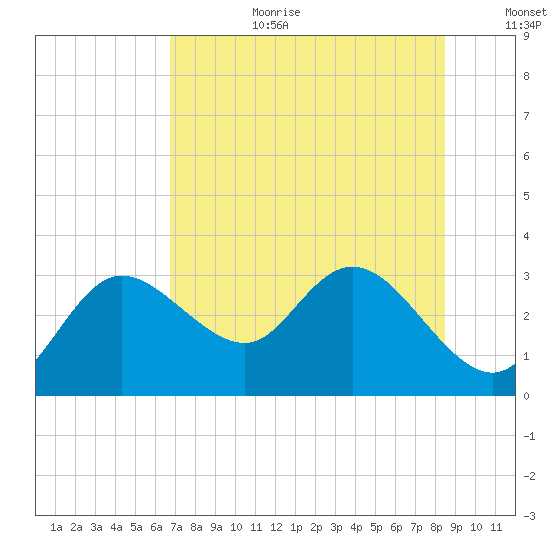Gulf Harbors tide chart for Saturday, July 22, 2023