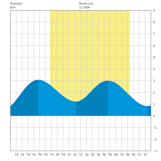 Gulf Harbors tide chart for Sunday, July 23, 2023