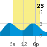 Gulf Harbors tide chart for Sunday, July 23, 2023