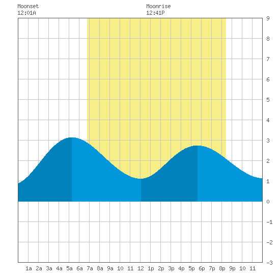Gulf Harbors tide chart for Monday, July 24, 2023