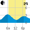 Gulf Harbors tide chart for Tuesday, July 25, 2023