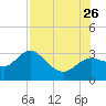 Gulf Harbors tide chart for Wednesday, July 26, 2023