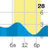 Gulf Harbors tide chart for Friday, July 28, 2023