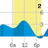Gulf Harbors tide chart for Sunday, July 2, 2023