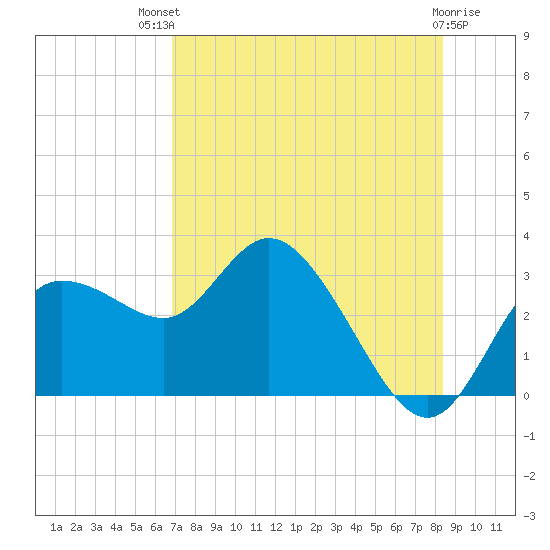 Gulf Harbors tide chart for Monday, July 31, 2023