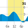 Gulf Harbors tide chart for Monday, July 31, 2023