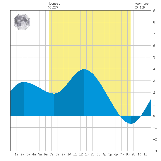 Gulf Harbors tide chart for Monday, July 3, 2023
