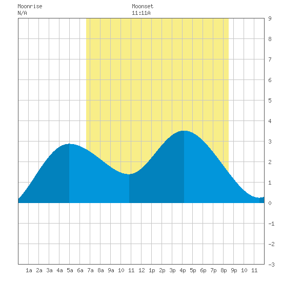 Gulf Harbors tide chart for Friday, July 7, 2023