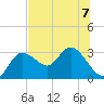 Gulf Harbors tide chart for Friday, July 7, 2023