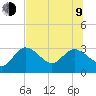 Gulf Harbors tide chart for Sunday, July 9, 2023