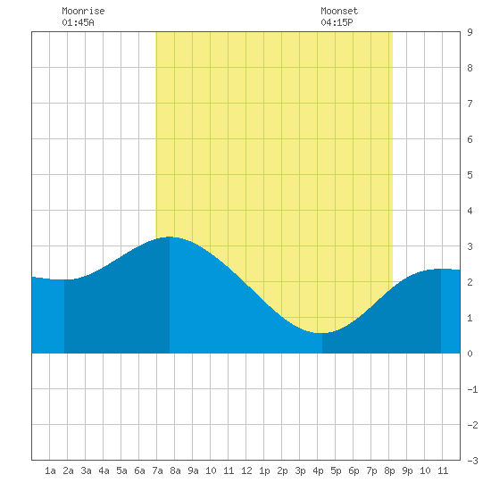 Gulf Harbors tide chart for Thursday, August 10, 2023