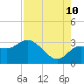 Gulf Harbors tide chart for Thursday, August 10, 2023