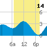 Gulf Harbors tide chart for Monday, August 14, 2023