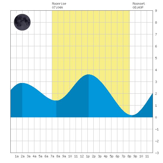 Gulf Harbors tide chart for Wednesday, August 16, 2023
