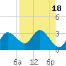Gulf Harbors tide chart for Friday, August 18, 2023