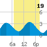 Gulf Harbors tide chart for Saturday, August 19, 2023