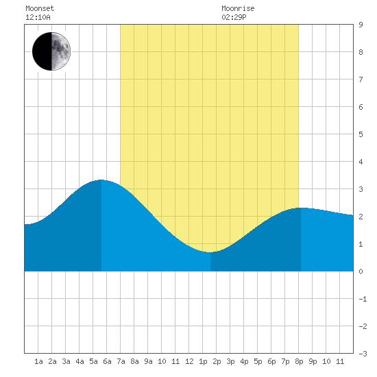 Gulf Harbors tide chart for Thursday, August 24, 2023