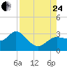 Gulf Harbors tide chart for Thursday, August 24, 2023