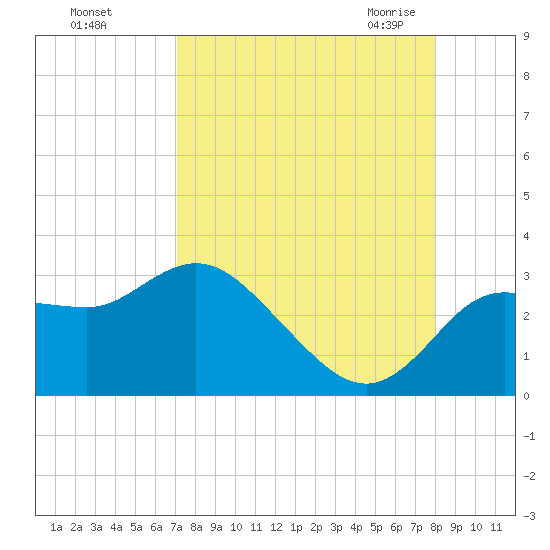 Gulf Harbors tide chart for Saturday, August 26, 2023