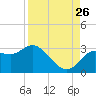 Gulf Harbors tide chart for Saturday, August 26, 2023