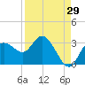 Gulf Harbors tide chart for Tuesday, August 29, 2023