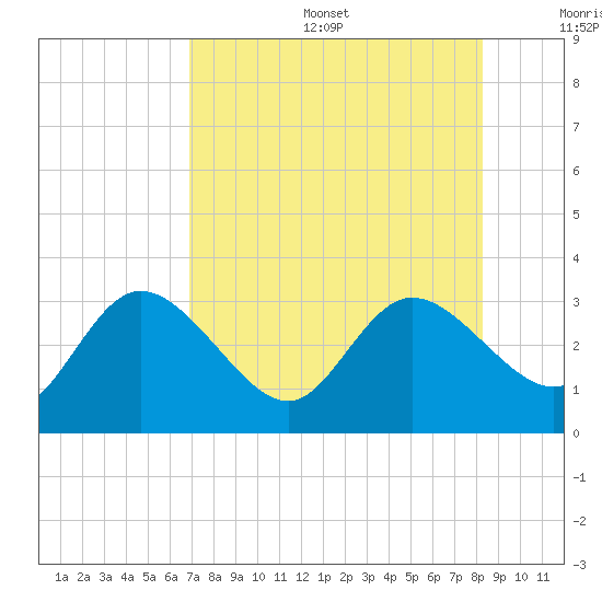 Gulf Harbors tide chart for Sunday, August 6, 2023