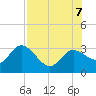 Gulf Harbors tide chart for Monday, August 7, 2023