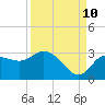 Gulf Harbors tide chart for Sunday, September 10, 2023