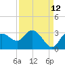 Gulf Harbors tide chart for Tuesday, September 12, 2023