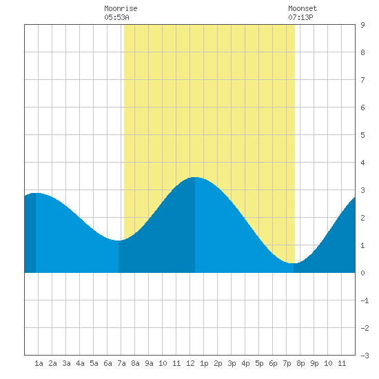 Gulf Harbors tide chart for Wednesday, September 13, 2023