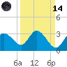Gulf Harbors tide chart for Thursday, September 14, 2023