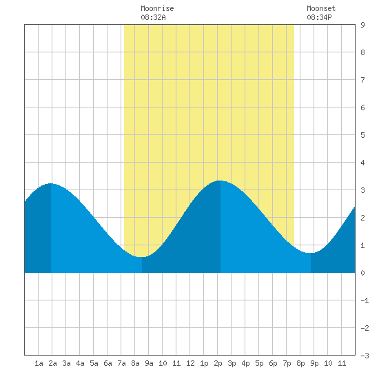 Gulf Harbors tide chart for Saturday, September 16, 2023