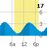 Gulf Harbors tide chart for Sunday, September 17, 2023