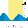 Gulf Harbors tide chart for Tuesday, September 19, 2023