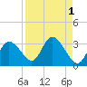 Gulf Harbors tide chart for Friday, September 1, 2023