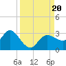 Gulf Harbors tide chart for Wednesday, September 20, 2023