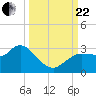 Gulf Harbors tide chart for Friday, September 22, 2023