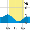 Gulf Harbors tide chart for Saturday, September 23, 2023