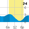 Gulf Harbors tide chart for Sunday, September 24, 2023