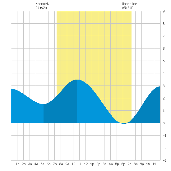 Gulf Harbors tide chart for Tuesday, September 26, 2023