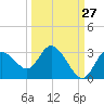 Gulf Harbors tide chart for Wednesday, September 27, 2023